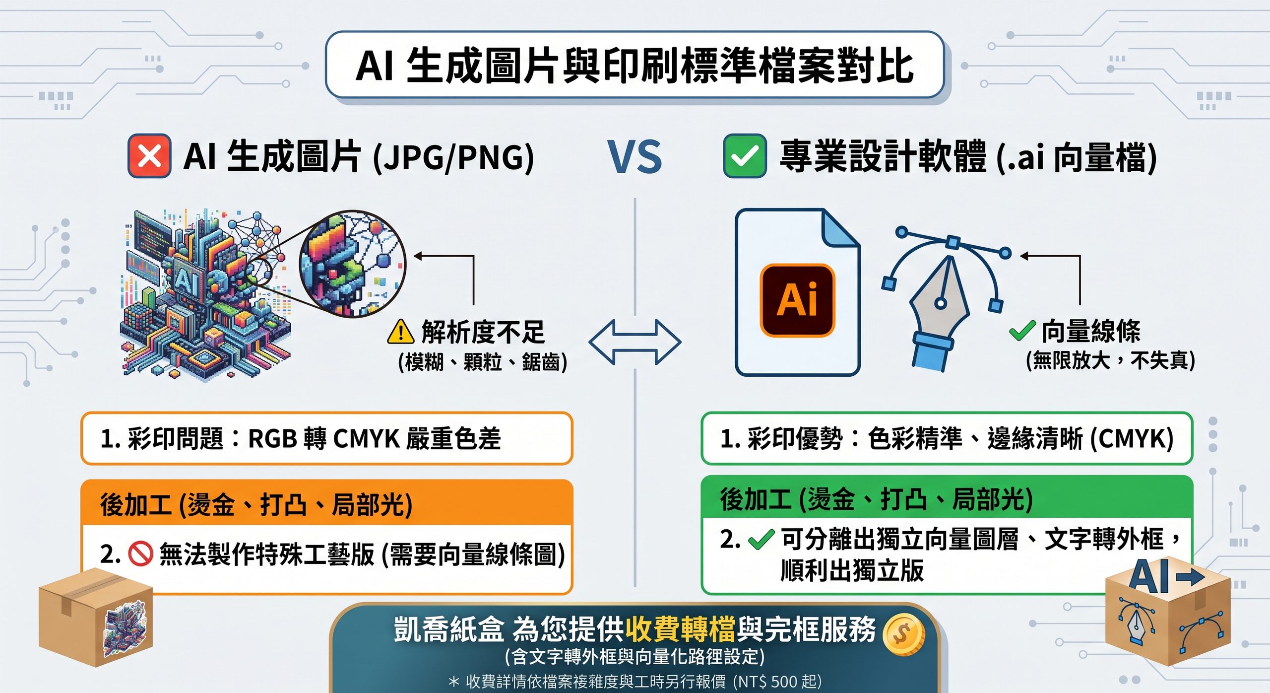 台南凱喬紙盒常見問題
客製化彩盒專家